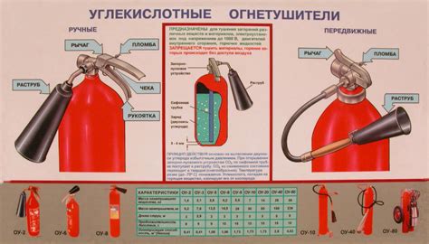 Виды предохранений и их назначение