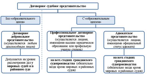 Виды представительства