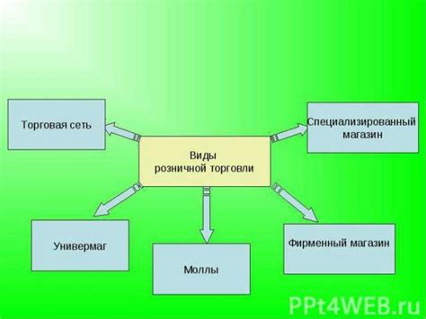 Виды продовольственной торговли