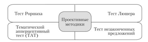 Виды проективных тестов