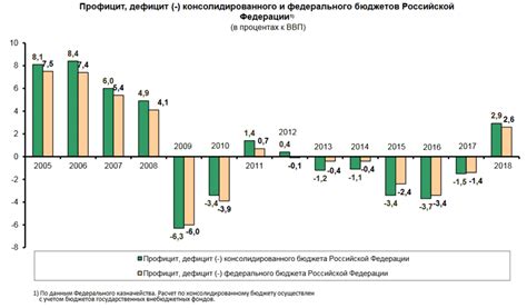 Виды профицита консолидированного бюджета