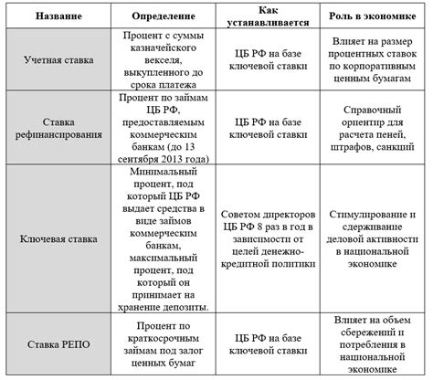 Виды процентных ставок по кредиту