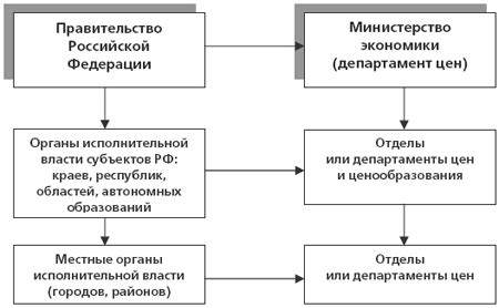 Виды прямых контрактов