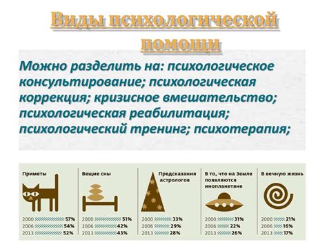 Виды психологической помощи