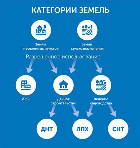 Виды разрешенного использования в образовательных целях