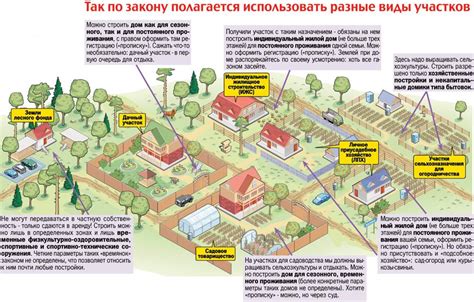 Виды разрешенного использования земельного участка: жилые застройки