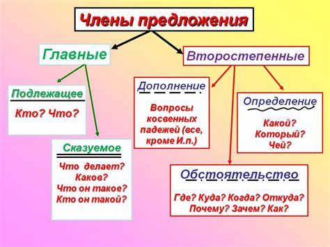 Виды распространенной части предложения