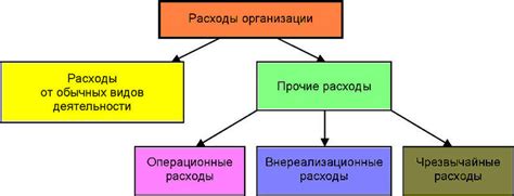 Виды расходов от реализации