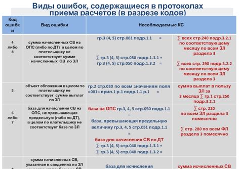 Виды расходов по страховым взносам