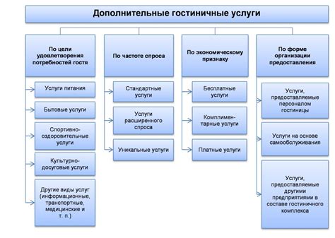 Виды реализованных услуг