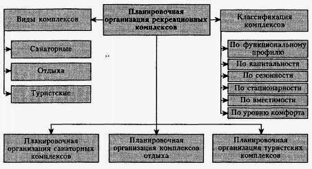 Виды рекреационных комплексов