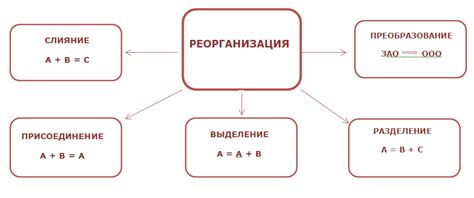 Виды реорганизации юридического лица