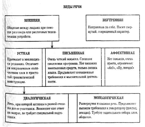 Виды речевой деятельности: ораторское и письменное выступление