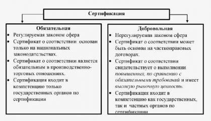 Виды сертификации в России