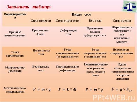 Виды сил и их влияние