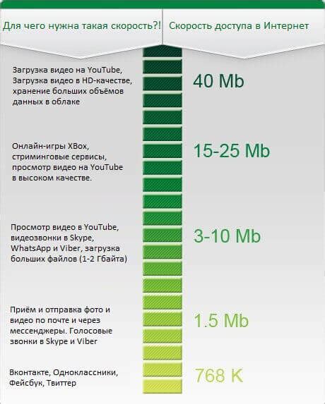 Виды скорости интернета