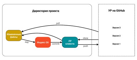 Виды смерживания в Git