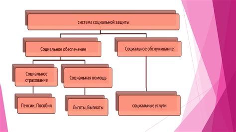 Виды социального начисления