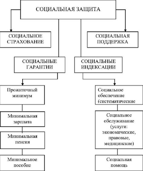 Виды социального обеспечения населения