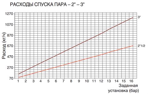 Виды спуска пара