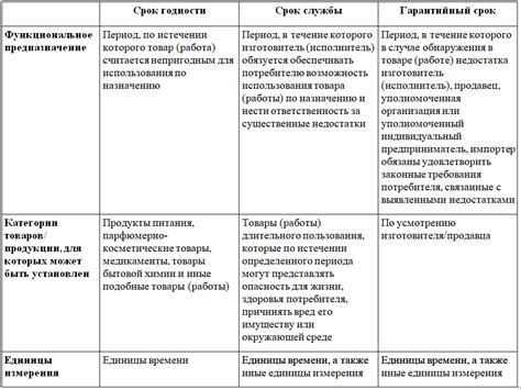 Виды срока службы товара по времени использования