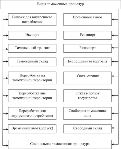 Виды таможенных процедур