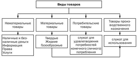 Виды товаров на платформе "Ти"