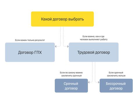 Виды трудового договора: общие принципы