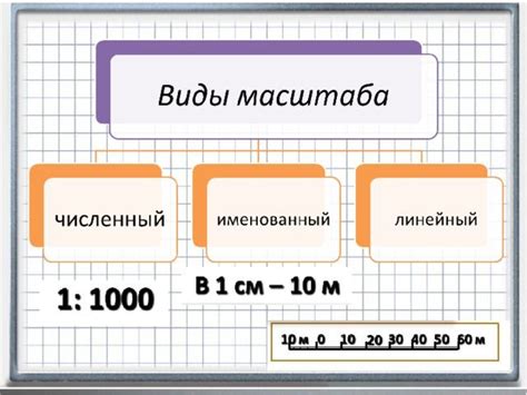 Виды увеличения масштаба