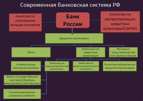 Виды услуг кредитной организации