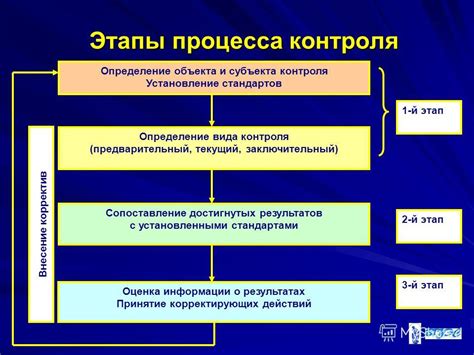 Виды физического контроля и их назначение