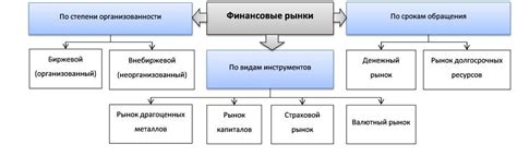 Виды финансовых рынков, на которых работает брокер