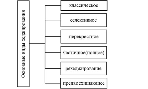 Виды хеджирования