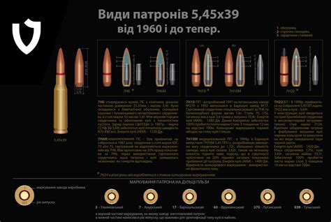 Виды холостых патронов и их характеристики