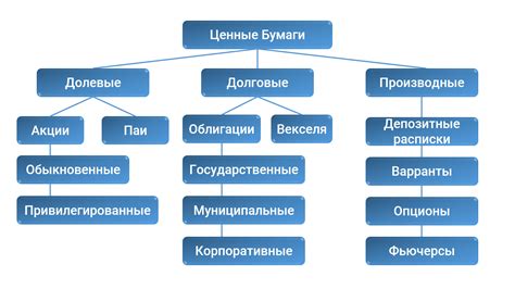 Виды ценных бумаг