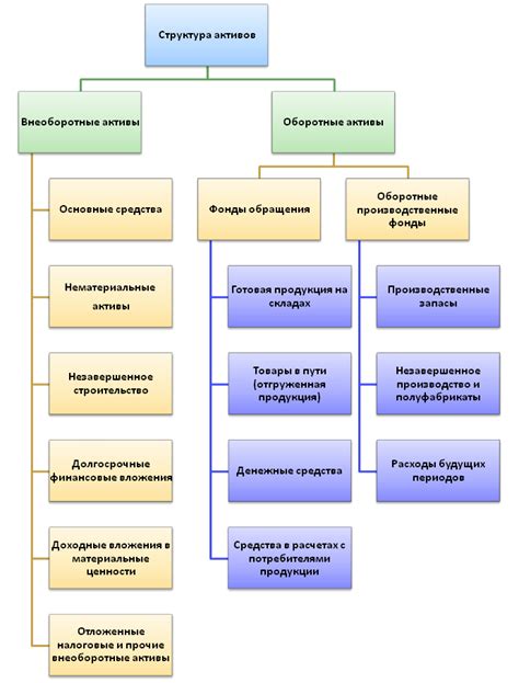 Виды циклических активов