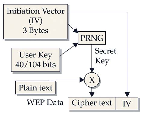 Виды шифрования в сети WPA