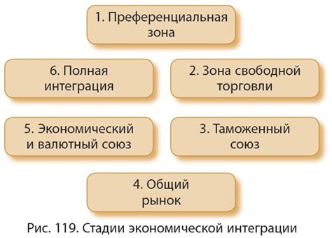 Виды экономической интеграции