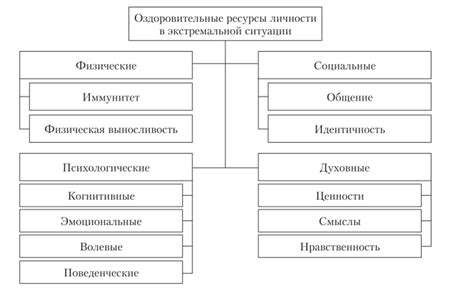 Виды экстремальных условий и их определение