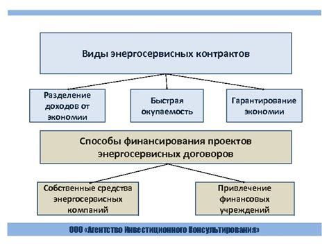 Виды энергосервисных контрактов