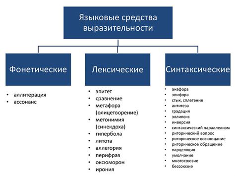 Виды языковых средств выразительности