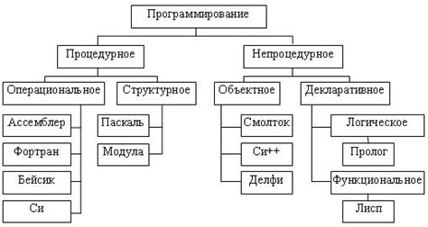 Виды языков программирования