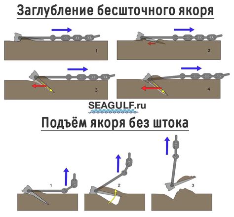 Виды якорей и их особенности