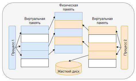 Виртуальная память и физическая память