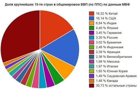 Вклад сектора услуг в ВВП