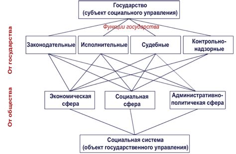 Власть и управление: ключевые элементы государства