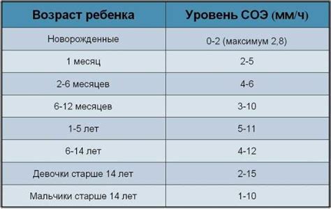 Влияет ли возраст на уровень СОЭ у ребенка?