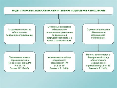 Влияет ли обязательное социальное страхование на размер заработной платы?