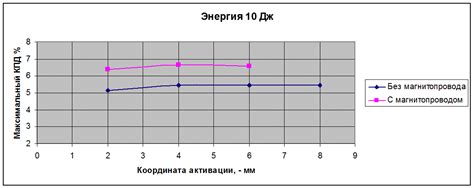 Влияние КПД на результаты