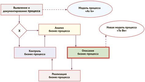 Влияние СОА на бизнес-процессы